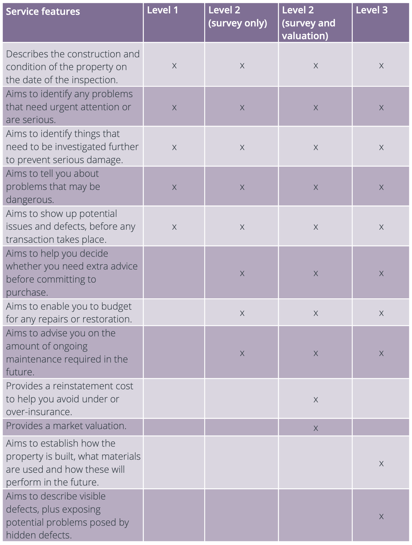 RICS Home Survey Matrix